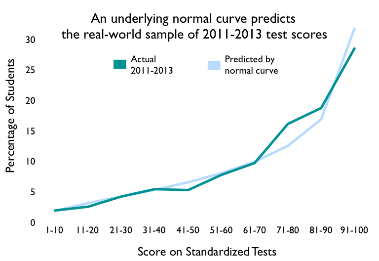 homeschool effect oregon normal curve 79 deciles vs 2011-2013