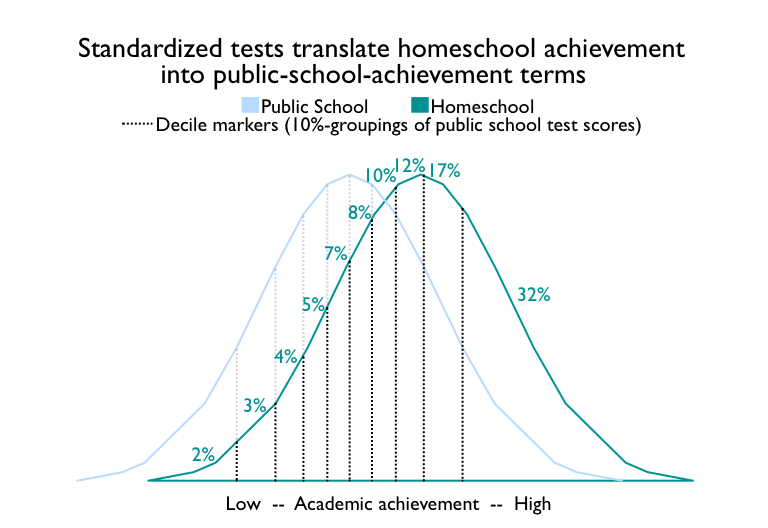homeschool effect oregon translate median 79 normal curve